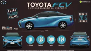 Quick Facts about Toyota FCV