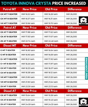 2021 Toyota Innova Crysta Price Increased in India