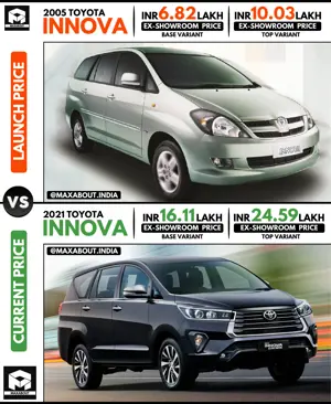 Toyota Innova: Launch Price vs Current Price