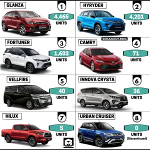 Toyota Cars Sales Report (December 2022)