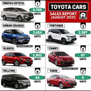 Toyota Cars Model-Wise Sales Report (August 2021)