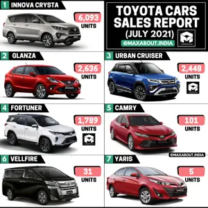 5000+ Units of Glanza+Urban Cruiser Sold in July 2021!