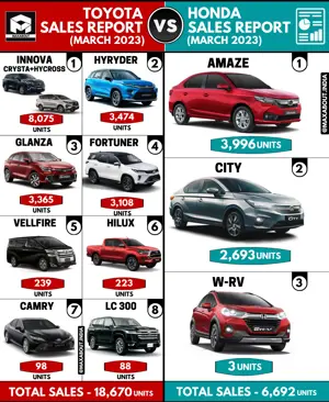 Toyota Cars vs Honda Cars - All India Sales Report (March 2023)