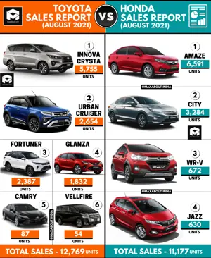 Toyota Cars vs Honda Cars (Sales Report - August 2021)