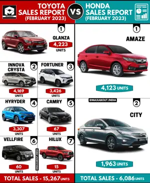 Toyota Cars vs Honda Cars (Sales Report - February 2023)