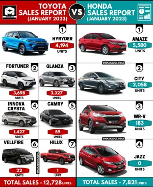 Sales Report - Toyota Cars vs Honda Cars (All India - January 2023)