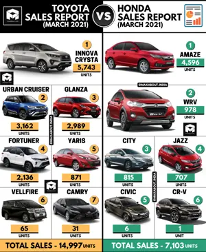 Toyota Sales Report vs Honda Sales Report (March 2021)