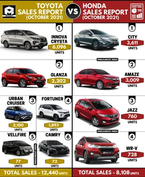 Sales Report - Toyota Cars vs Honda Cars (October 2021)