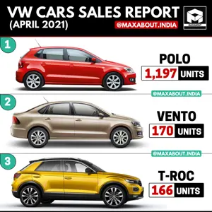 VW Cars Model-Wise Sales Report (April 2021)
