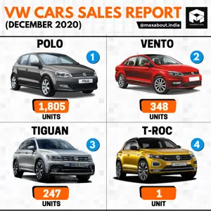 Volkswagen Cars Model-Wise Sales Report (December 2020)