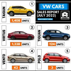 VW Cars Sales Report (Pan India July 2022)
