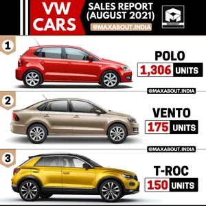 VW Cars Sales Report - Polo | Vento | T-Roc