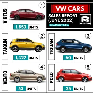 Volkswagen Cars Sales Report (June 2022)