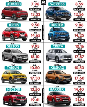 VW Taigun vs XUV300 vs S-Cross vs Kicks vs Duster vs Seltos vs Creta vs Kushaq vs Hector vs Harrier