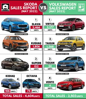 Sales Report - Skoda Cars vs Volkswagen Cars (May 2022)