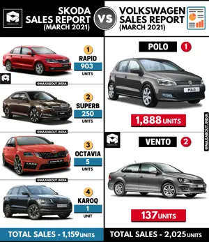 Volkswagen Sales Report vs Skoda Sales Report (March 2021)