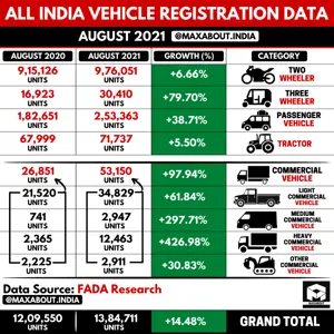 All India Vehicle Registration Data (August 2020 vs August 2021)