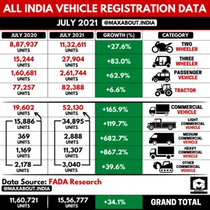 All India Vehicle Registration Data (July 2021)
