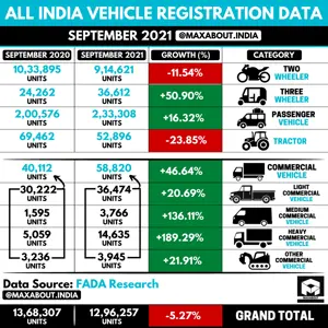 All-India Vehicle Registration Data (September 2021)