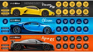 Hennessey Venom F5 vs. Bugatti Chiron vs. Koenigsegg Agera RS