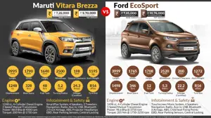 Maruti Vitara Brezza Diesel vs. Ford EcoSport Diesel