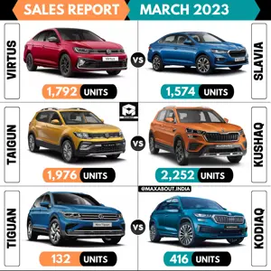 Virtus vs Slavia | Taigun vs Kushaq | Tiguan vs Kodiaq | Sales Report - March 2023
