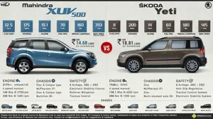 Mahindra XUV500 vs. Skoda Yeti
