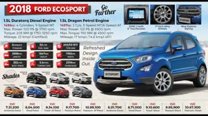 2018 Ford EcoSport - Quick Specifications & Price List