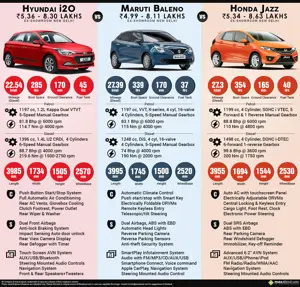 Maruti Baleno vs. Hyundai i20 Elite vs. Honda Jazz