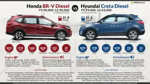 Honda BR-V Diesel vs. Hyundai Creta Diesel