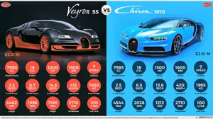 Bugatti Veyron SS vs. Bugatti Chiron W16