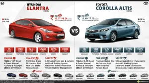 Hyundai Elantra Diesel vs. Toyota Corolla Altis Diesel