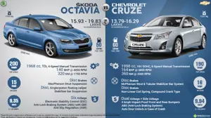 Chevrolet Cruze Diesel vs. Skoda Octavia Diesel