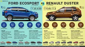Ford EcoSport Diesel vs. Renault Duster Diesel