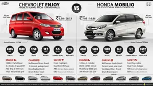 Chevrolet Enjoy vs. Honda Mobilio