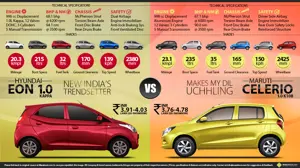 Maruti Celerio vs. Hyundai Eon 1.0