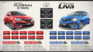 Quick Facts: New Toyota Etios Platinum & New Etios Liva