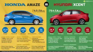 Honda Amaze Diesel vs. Hyundai Xcent Diesel
