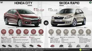 Honda City Diesel vs. Skoda Rapid Diesel