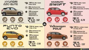 Hyundai i20 Elite vs. Fiat Punto Evo vs. VW Polo vs. Maruti Swift