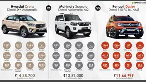 Hyundai Creta AT vs. Mahindra Scorpio AT vs. Renault Duster AMT