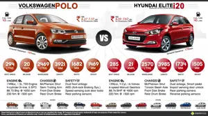 2015 Hyundai i20 Elite Diesel vs. 2015 Volkswagen Polo Diesel
