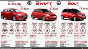 New Maruti Suzuki Swift vs. Hyundai i20 Elite vs. Tata Bolt