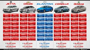 Volkswagen Jetta vs. Chevrolet Cruze vs. New Hyundai Elantra vs. Toyota Corolla vs. Skoda Octavia
