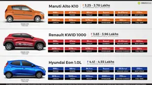 Maruti Alto K10 vs. Renault KWID 1000 vs. Hyundai Eon 1.0L