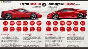 Ferrari 488 GTB vs. Lamborghini Huracan LP580-2