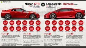 Nissan GT-R vs. Lamborghini Huracan LP 580-2