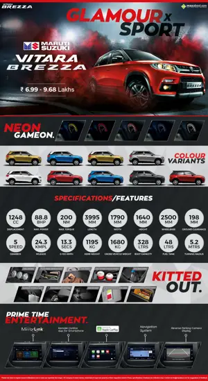 Quick Facts: Maruti Suzuki Vitara Brezza Compact SUV