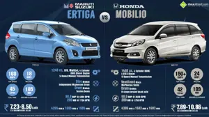 Quick Comparison - Honda Mobilio vs. Maruti Ertiga