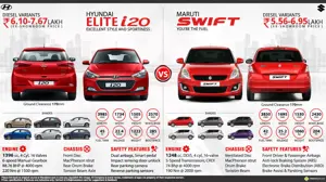 New Maruti Suzuki Swift Diesel vs. Hyundai i20 Elite Diesel